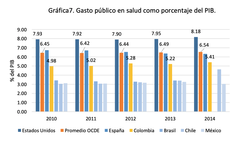 Ilustración 1. Comparativa del PIB destinado al gasto en salud