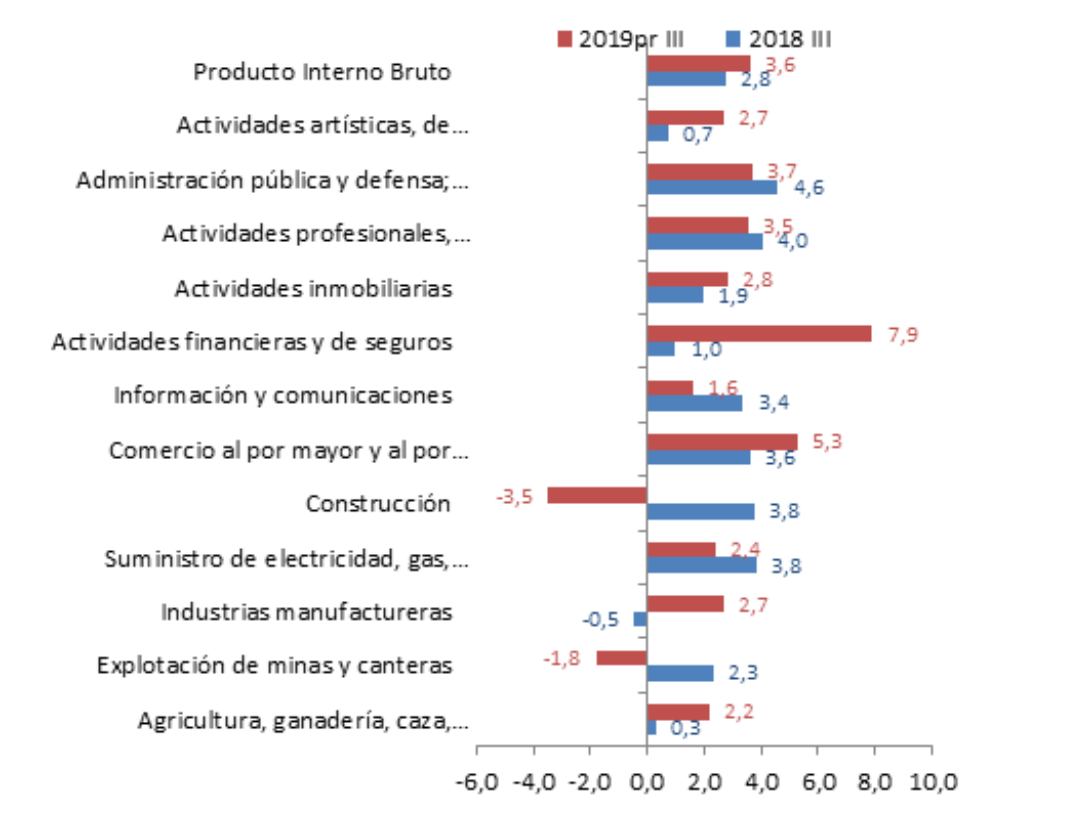 Ilustración 1 Crecimiento anual del PIB de Bogotá