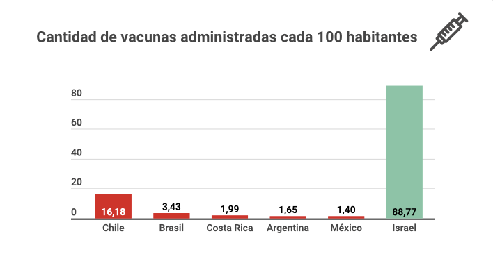Grafico donde se ve la Cantidad de vacunas administradas por cada 100 habitantes