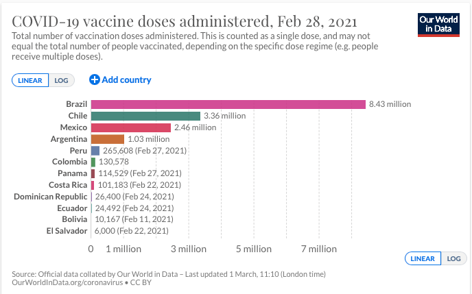 en este grafico se ven las Dosis de vacunas administradas, no equivalentes a total de población vacunada