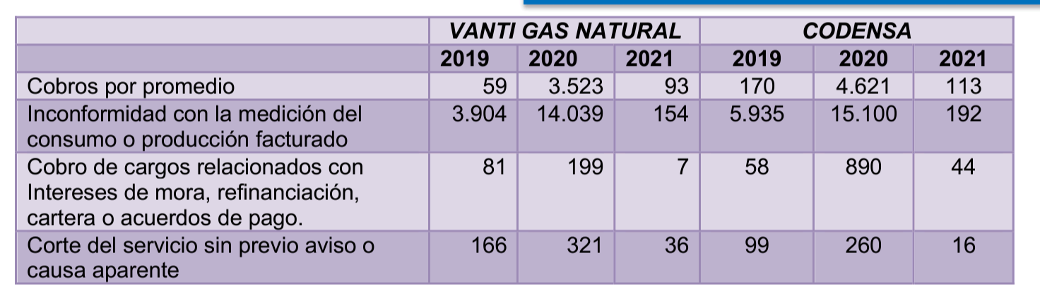 tabla con un comparativo por años entre Vanti y Codensa mostrando los motivos por los que se han generado las reclamaciones 