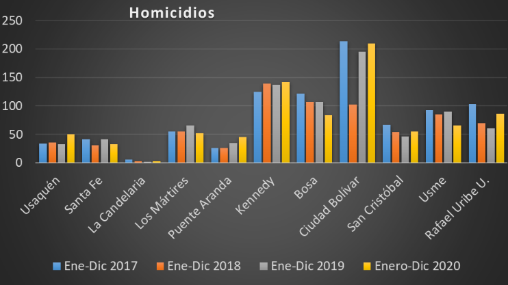 grafica que muestra la cantidad de homicidios versus las localidades