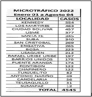 Imagen de una tabla en la que se muestra la contidad de casos de microtráfico en el año 2022 clasificado por localidad