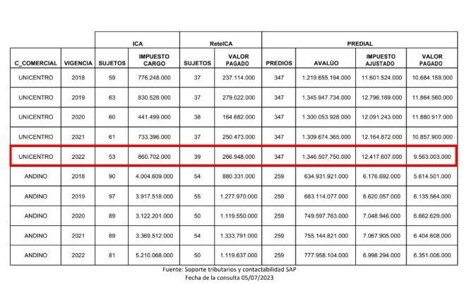 Imagen de tabla recibida de Hacienda que en la parte inferior dice "fuente:Soporte tributarios y contabilidad SAP