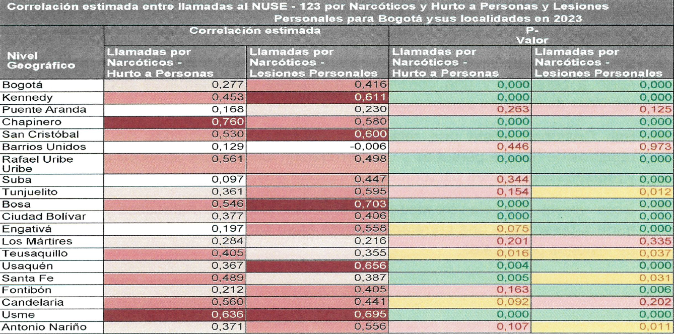Fotografía de tabla llamada Correlación entre llamadas al NUSE 123 por Narcóticos y Hurto a Personas y Lesiones Personales en 2023