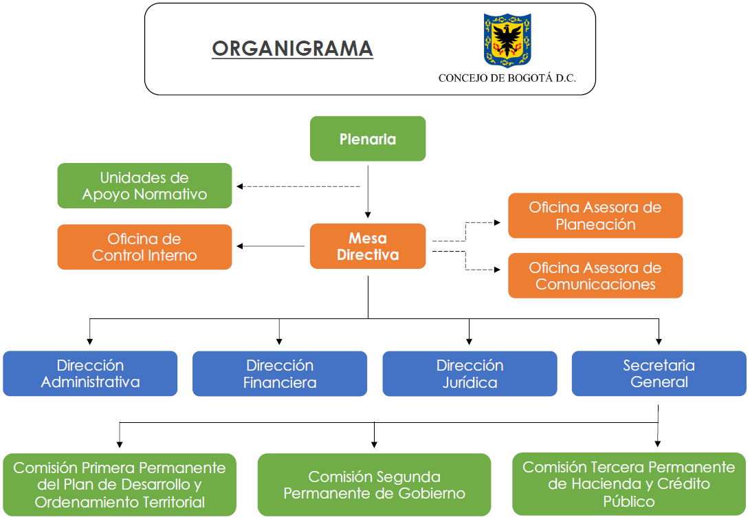 Imagen Organigrama General del Concejo de Bogotá
