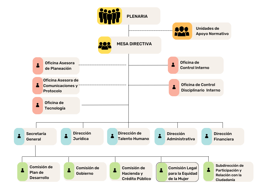 Imagen Organigrama General del Concejo de Bogotá
