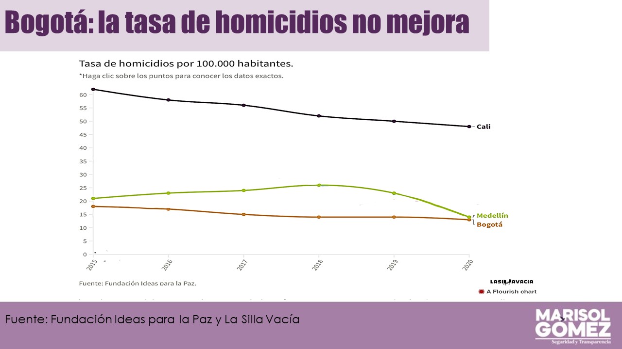 Grafico que muestra la tasa de homicidios por 100.000 habitantes Vs  años 2015 a 2020