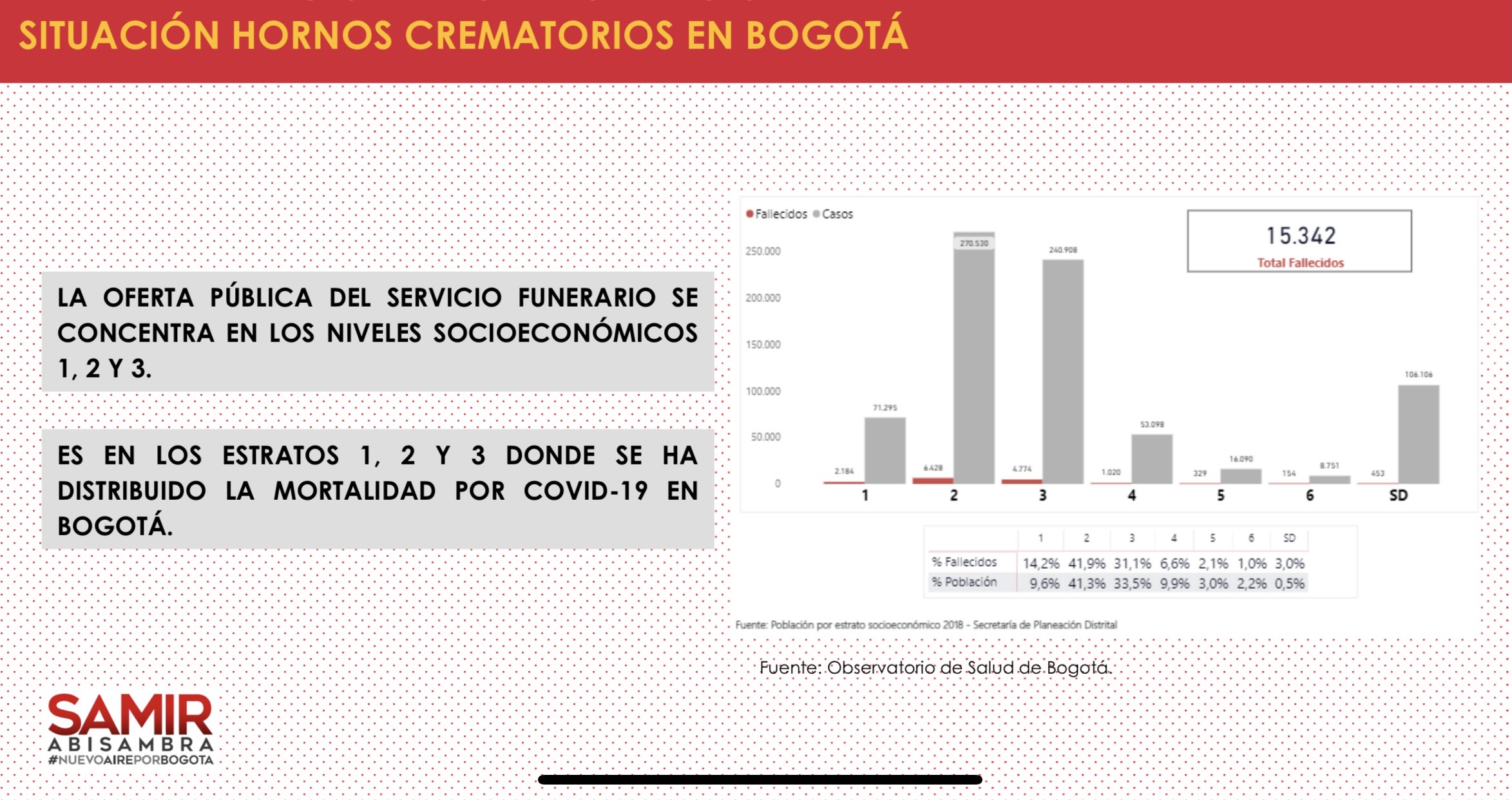 Gráfica que muestra la cantidad de muestos en Bogotá clasificacos por estrato socioeconomico
