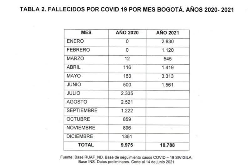 Tabla 1. Fallecidos por Covid 19 por mes Bogotá años 2020 a 2021
