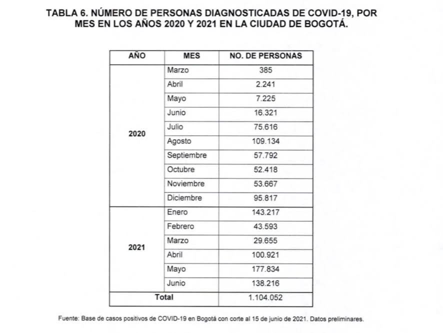 Tabla 2. Número de personas diagnosticadas de Covid 19 por mes en los años 2020 y 2021 en Bogotá
