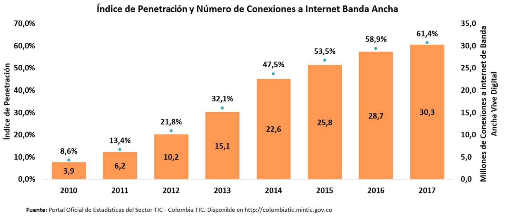 Gráfico en el que se muestra el índice de penetración y número de conexiones a internet banda ancha