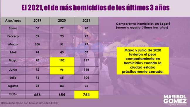 Imagen de matriz con datos de los homicidios en el 2019, 2020 y 2021 