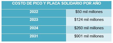 Cuadro que indica el costo del pico y placa solidario organizado por año desde 2022 a 2031