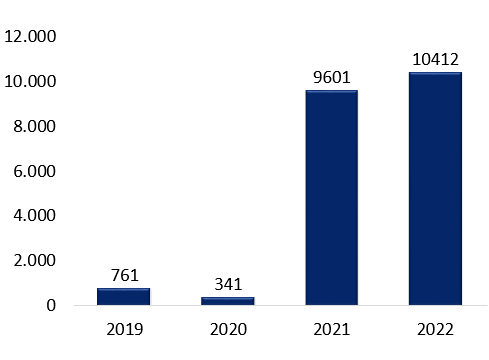 Grafico de barras verticales en el que se indica la cantidad de tarjetas bloqueadas entre los años 2019 y 2022
