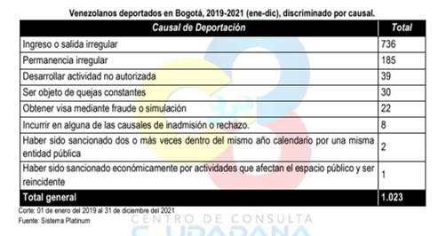 Imagen con una tabla titulada Venelozanos deportados en Bogotá 2029-2021 ene-dic), discriminado por causal