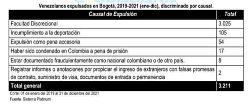 Imagen con una tabla titulada. Venelozanos expulsados en Bogotá 2019-2021 (ene-dic) discriminados por causal