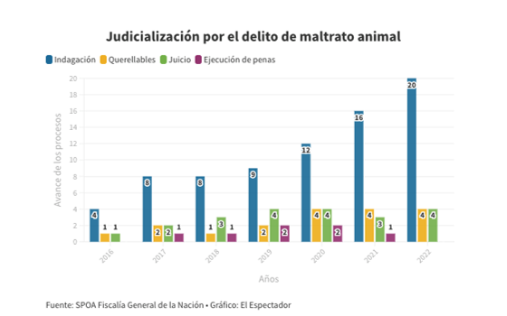 Gráfica títulada Judicialización por el delito de maltrato animal