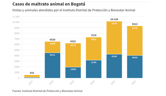 Grafíca titulada Casos de maltrato animal en Bogotá