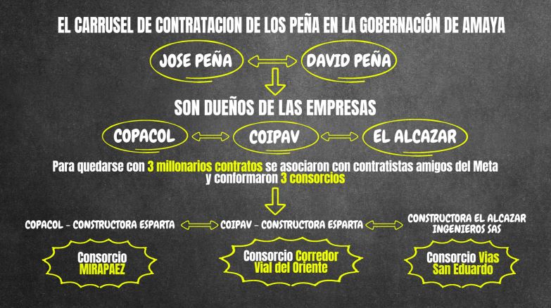 Diagrama de flujo titulado "El carrusel de contratación de los Peña en la gobernación de Amaya
