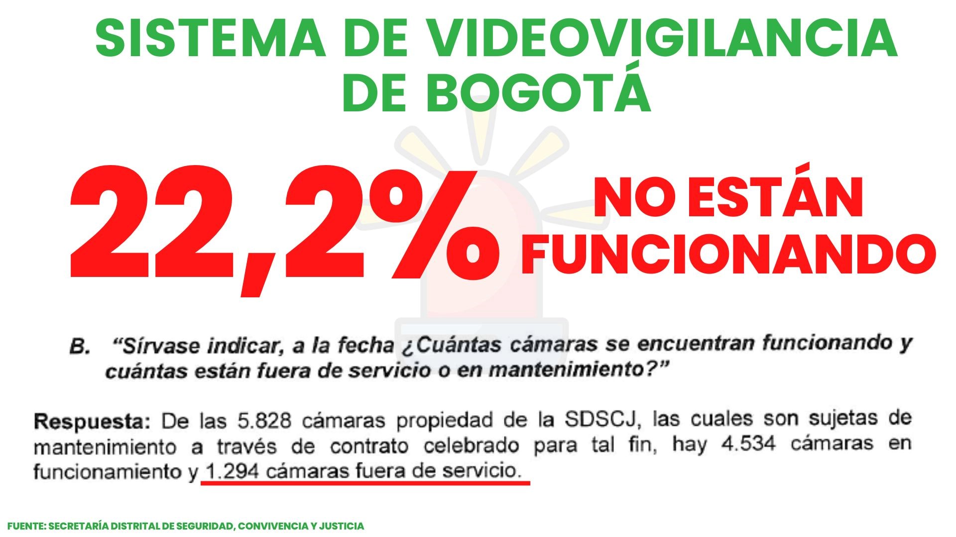 Imagen que tiene un texto principal que dice que el del sistema de videovigilancia de Bogotá el 22.2 % no está funcionando