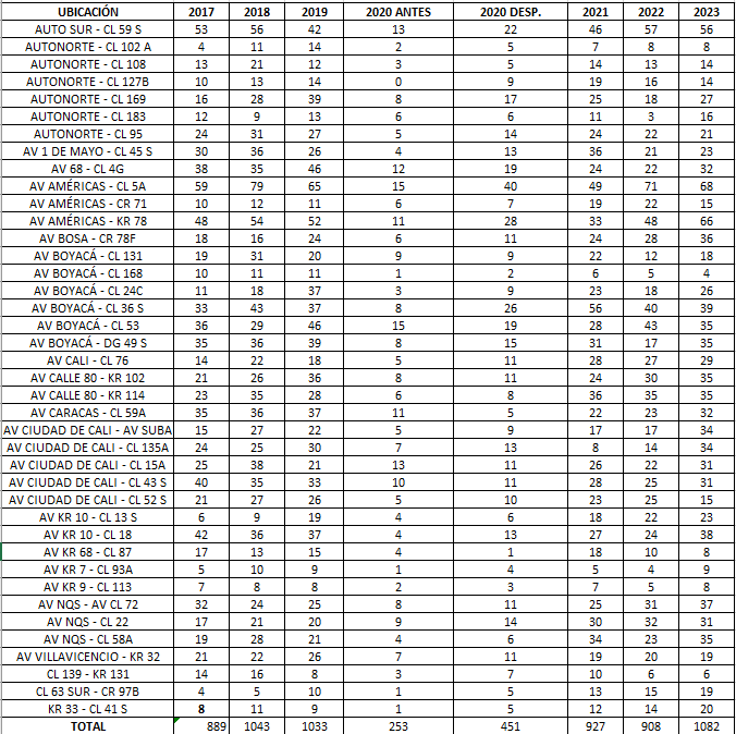imagen de una tabla de datos donde se relacionan las cifras de los siniestros