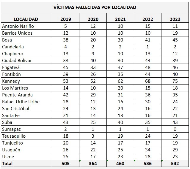 Imagen de tabla de "Víctimas fallecidas por localidad
