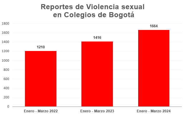 Imagen de gráfica de barras titulada "Reportesd e Violencia sexual en Colegios de Bogotá