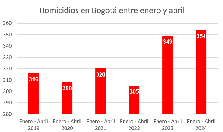 Imagen de gráfico de barras titulado "Homicidios en Bogotá entre enero y abril