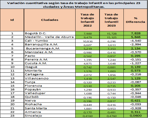 Imagen de tabla titulada "Variación cuantitativa según tasas de trabajo infantil en la principales 23 ciudades y Áreas metropolitanas"