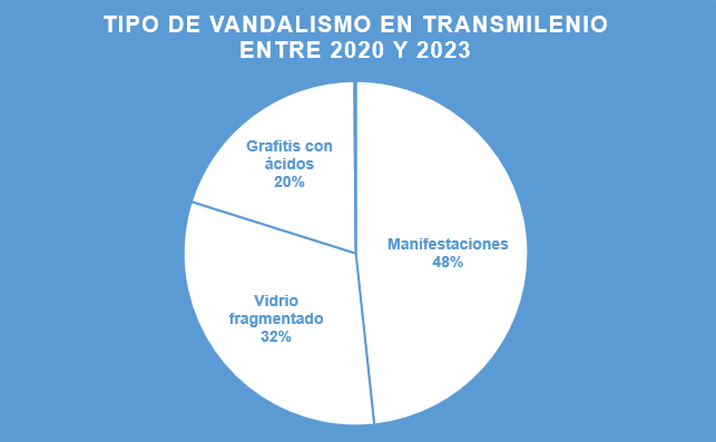 Gráfico de torta titulado "Tipo de vandalismo en TransMilenio entre 2020 y 2023"