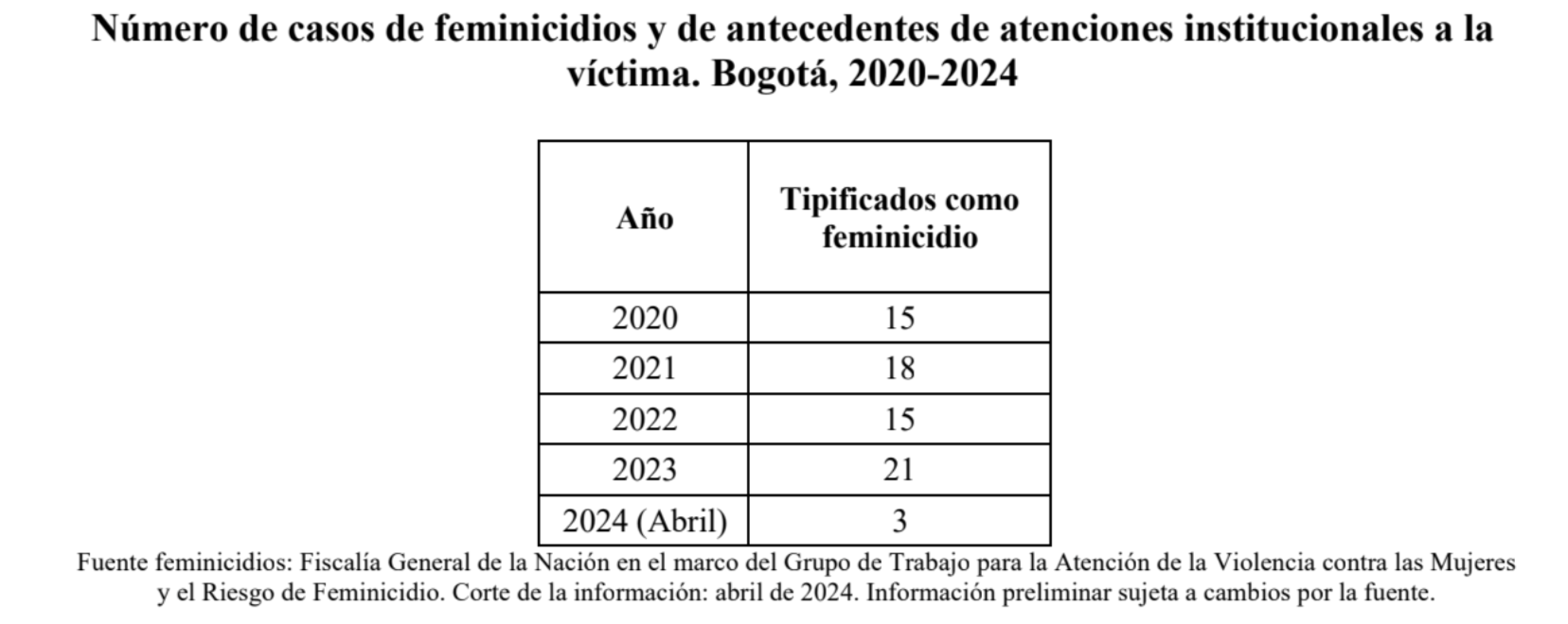 Imagen de una tabla de datos titulada "Número de casos de feminicidios y de antecedentes de atenciones institucionales a la víctima. Bogota 2020-2024"