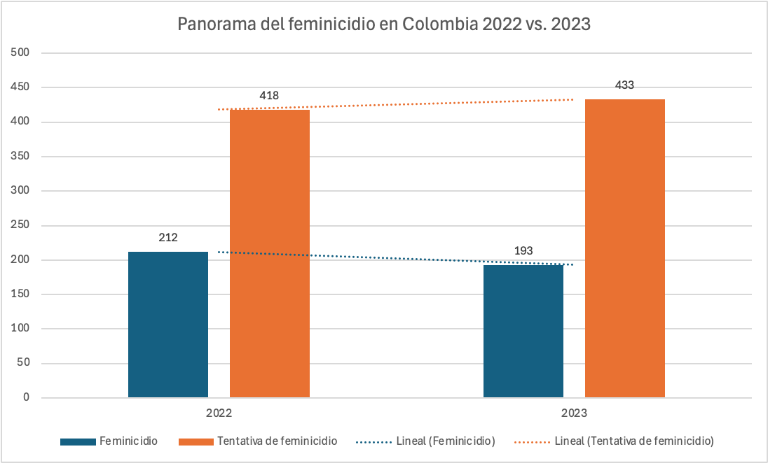 Imagen de gráfico de barras titulado "Panorama de feminicidio e Colombia 2022 vs 2023"