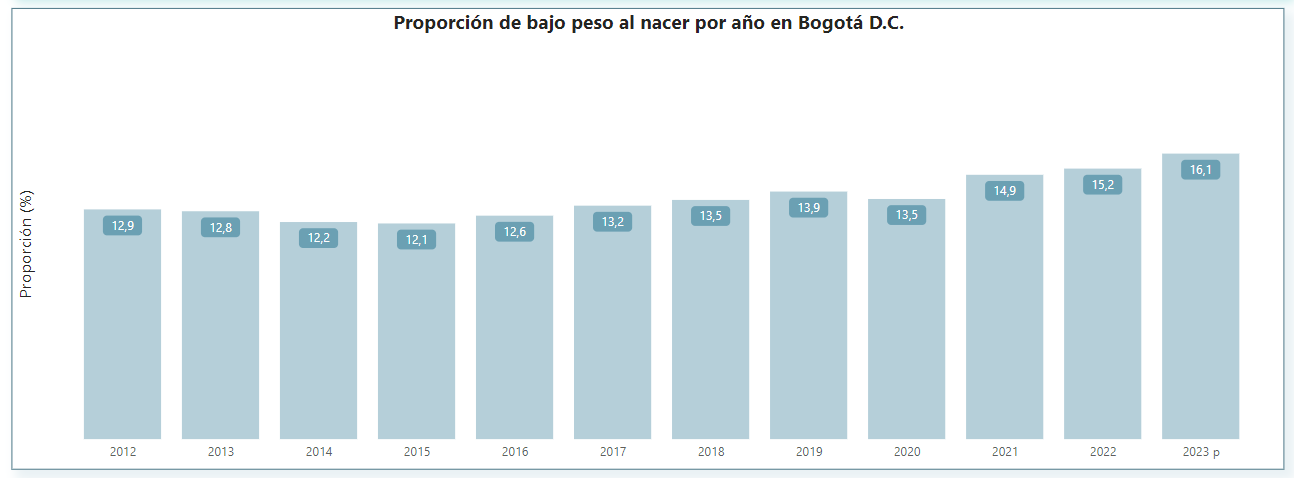 Imagen de un gráfico de barras titulado "Proporción de bajo peso al nacer por año en Bogotá D.C.