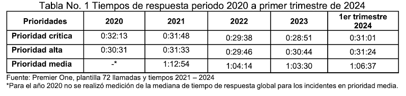 Imagen de un tabla titulada " Tiempos de respuesta periodo 2020 a primer trimestre de 2024
