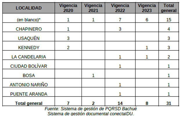 Imagen de una tabla en la que se realacionan los resportes de accidentes segun PQRSD Bachué