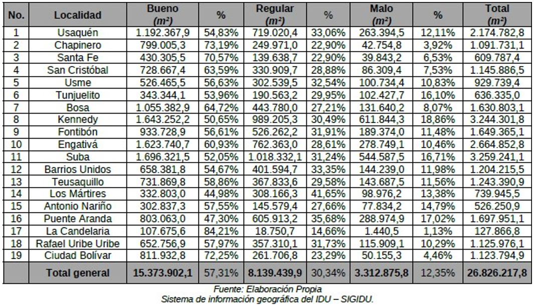 Tabla que muestra es estado de los andenes separado por localidades 