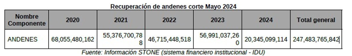 Imagen de tabla en la que se relaciona el dinero invertido por el IDU, separado por años a partir de 2020