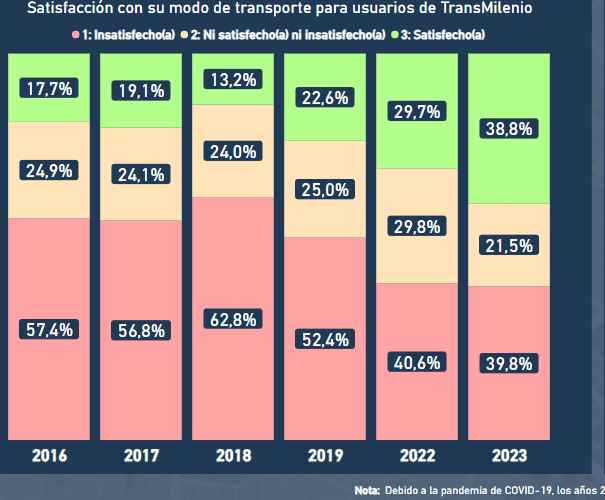 Grafico en mapa de calor titulado "Satisfacción con su modo de transporte para usuarios de TransMilenio