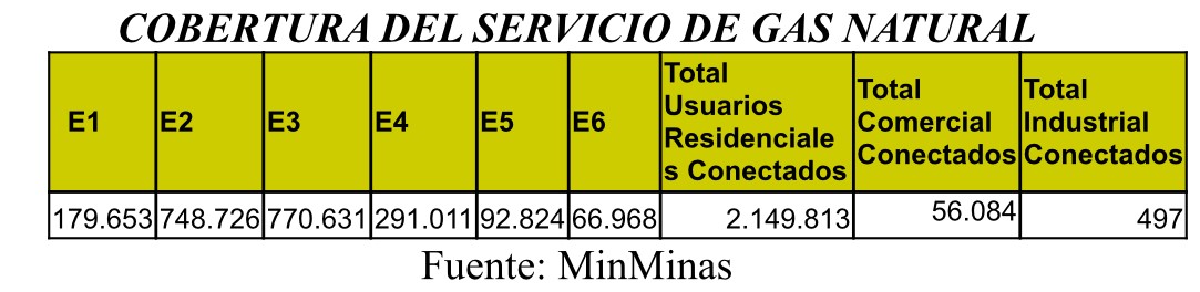 Imagen foto_000Imagen de una tabla de datos titulada "Cobertura del servicio de gas Natural