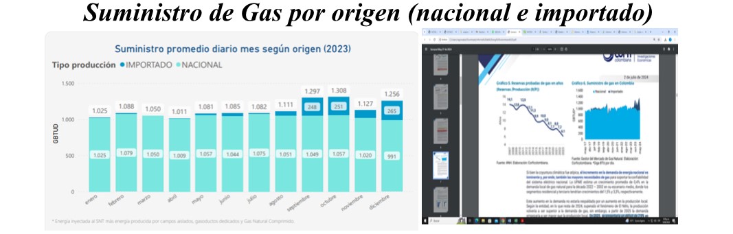 Imagen de gráfico de barras titulado "Suministro de Gas por Nacional e Importado