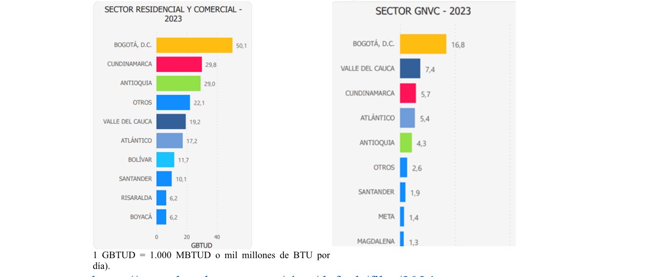 GImagen de gráfico de barras titulado Consumo de gas por territorio 