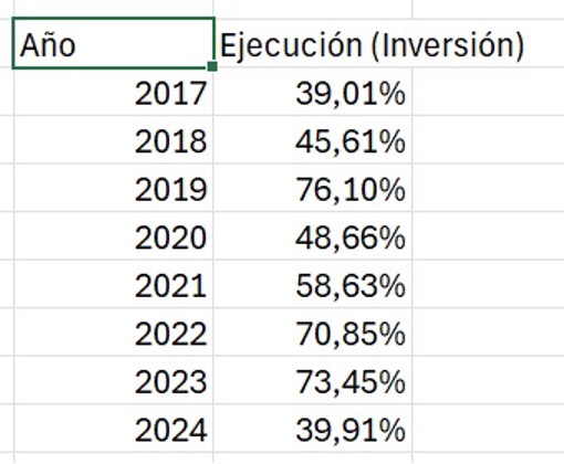 Tabla de datos que muestra la ejecución vs la inversión 