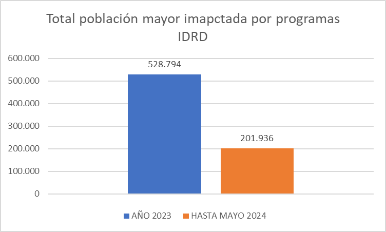 Imagen de gráfico de barras titulado "Total de la población de adultos mayores impactados por programas del IDRD