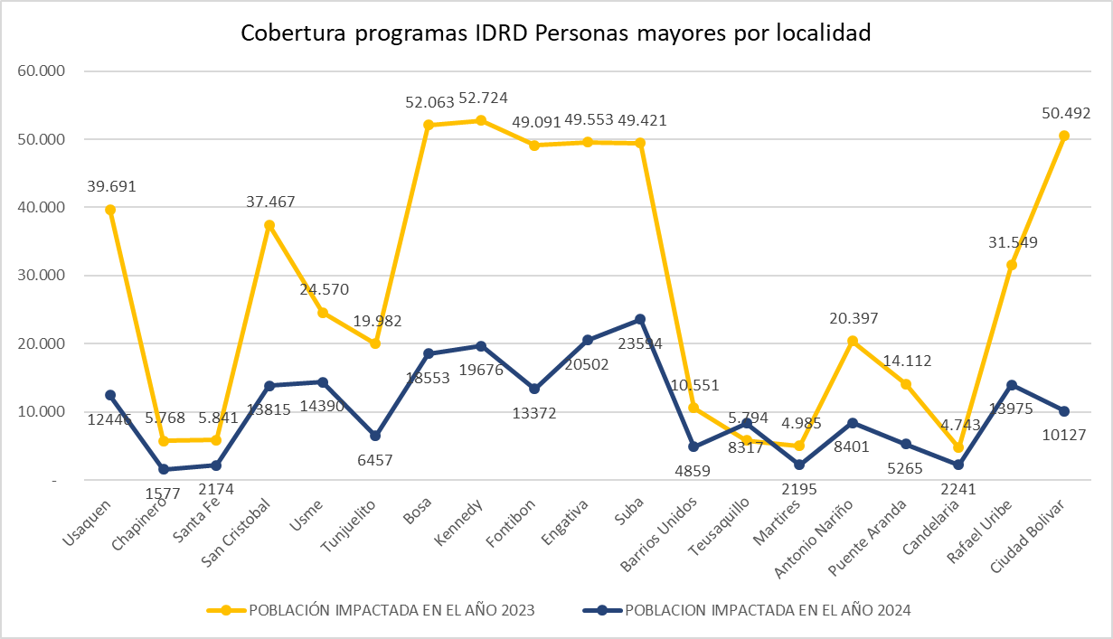 Imagen de un diagrama de frecuencias titulado "Cobertura programas IDRD Personas mayores por localidad