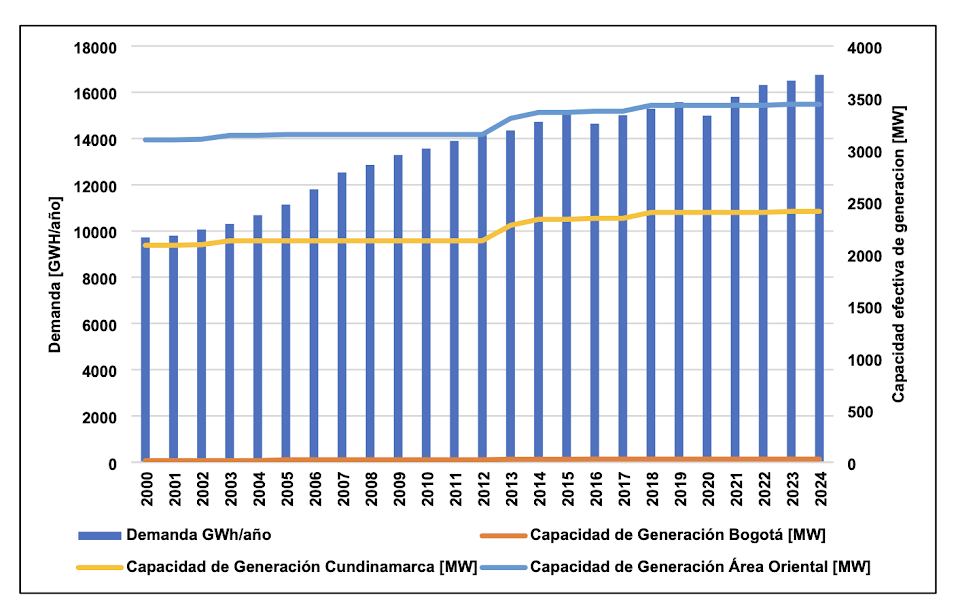 Imagen de gráfico de barras que muestra la demanda de energía versus los años