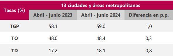 imagen de tabla titulada "13 ciudades y áreas metropolitanas"