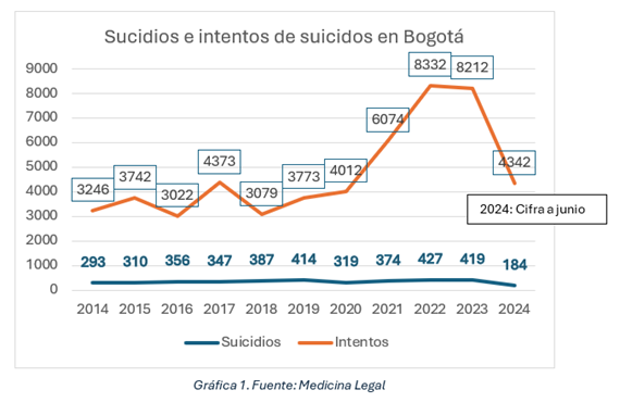 Grafico de lineas titulado Suicidio e intentos de sucicidio en Bogotá 