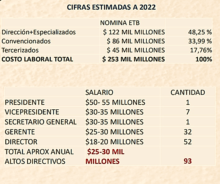 Imagen de una tabla de datos titulada "Cifras estimadas a 2022"