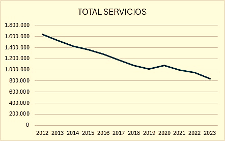 Grafico de lineas titulado "Total servicios